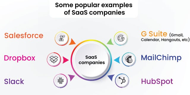 Some popular examples of SaaS companies include:
