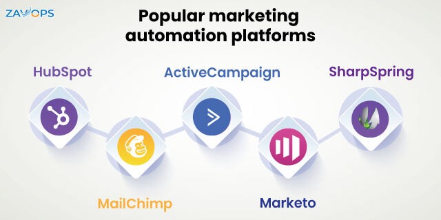 Marketing Automation Tools for ECommerce