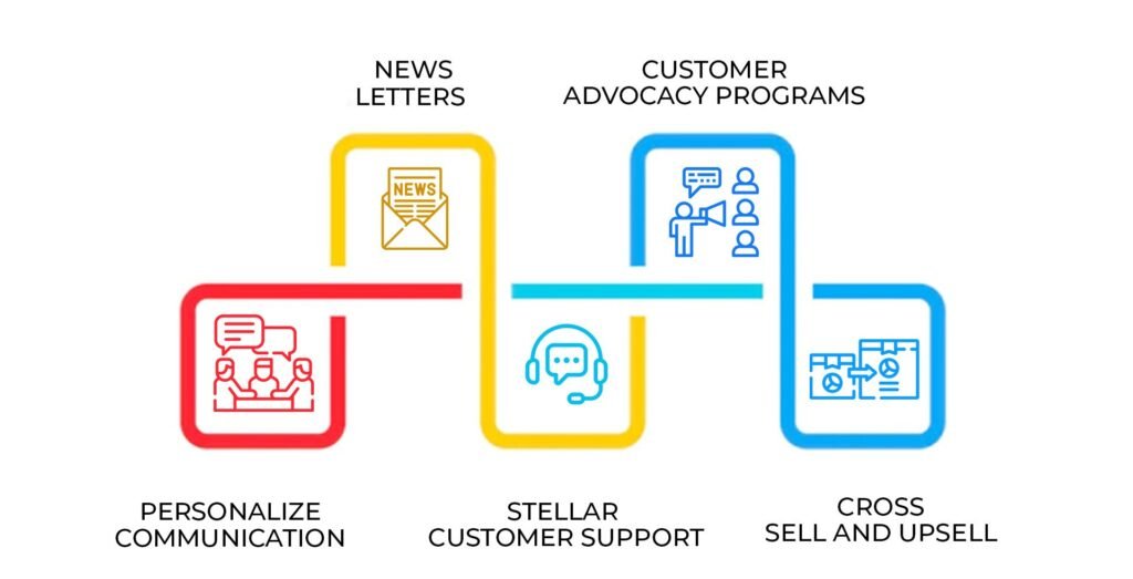 how marketing automation helps in customer retention
