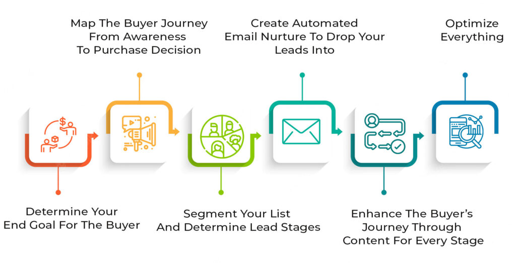 6 Easy Steps To A Successful Marketing Automation Blueprints